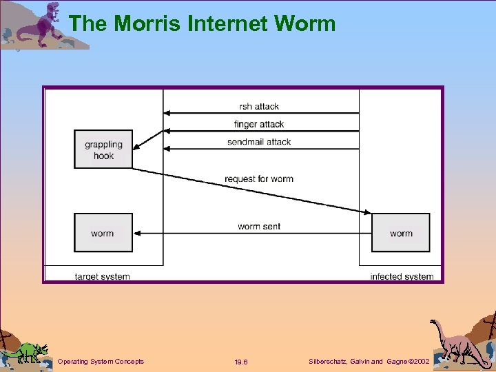 The Morris Internet Worm Operating System Concepts 19. 6 Silberschatz, Galvin and Gagne 2002