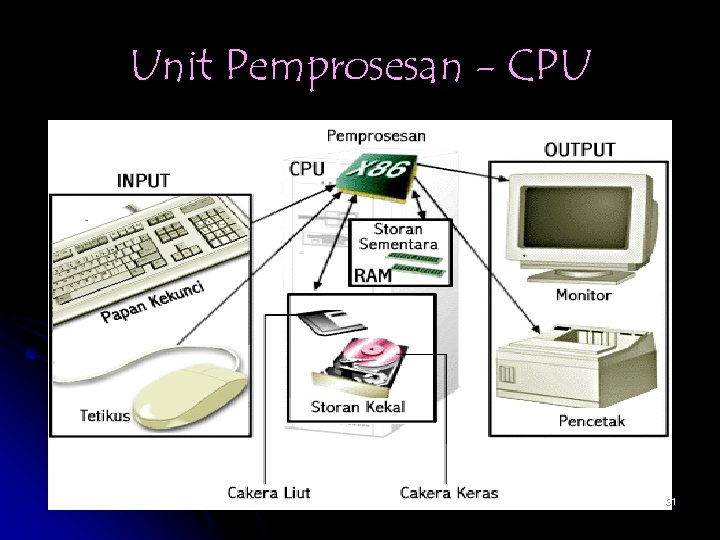Unit Pemprosesan - CPU 31 