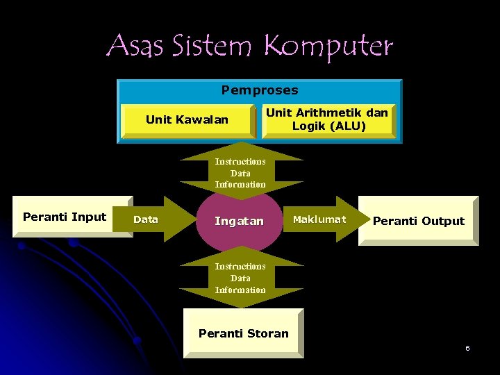 Asas Sistem Komputer Pemproses Unit Control Kawalan Unit Arithmetik dan Arithmetic Logik (ALU) Logic
