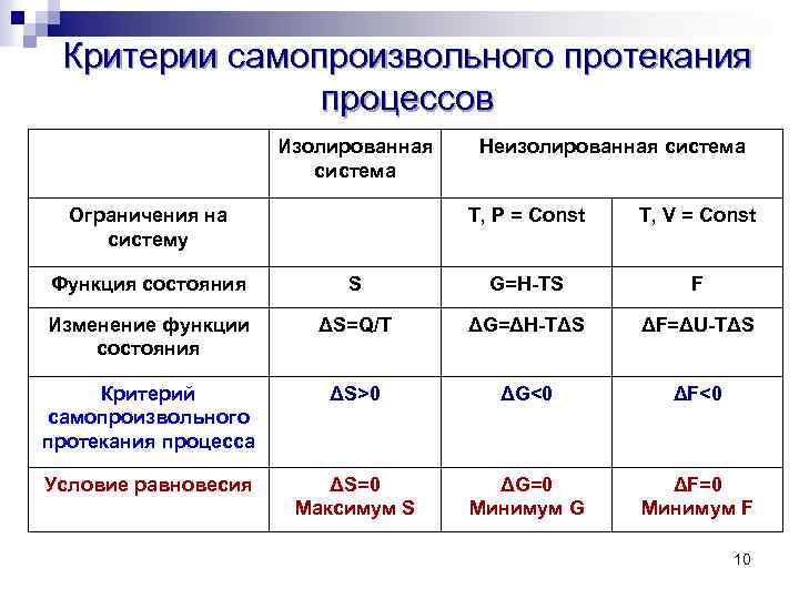 Критерии самопроизвольного протекания процессов Изолированная система Ограничения на систему Неизолированная система T, P =