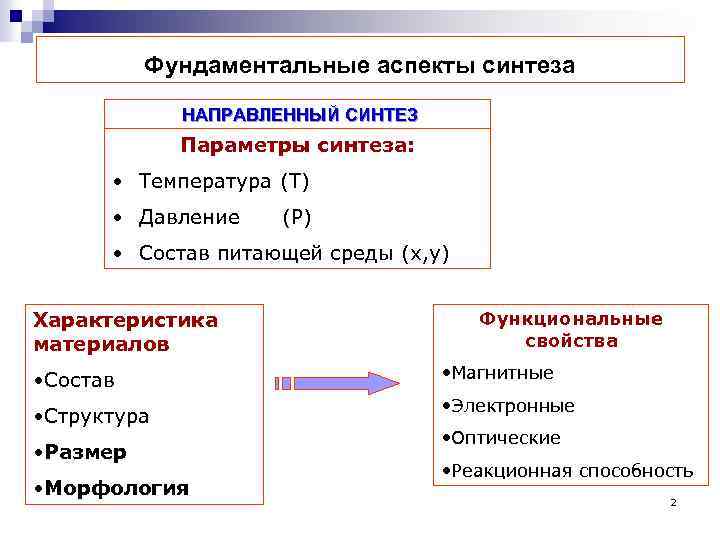 Фундаментальные аспекты синтеза НАПРАВЛЕННЫЙ СИНТЕЗ Параметры синтеза: • Температура (Т) • Давление (Р) •