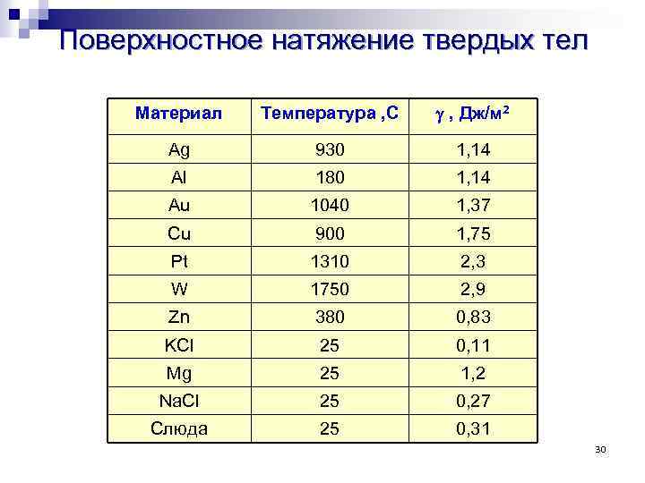 Поверхностное натяжение твердых тел Материал Температура , С g , Дж/м 2 Ag 930