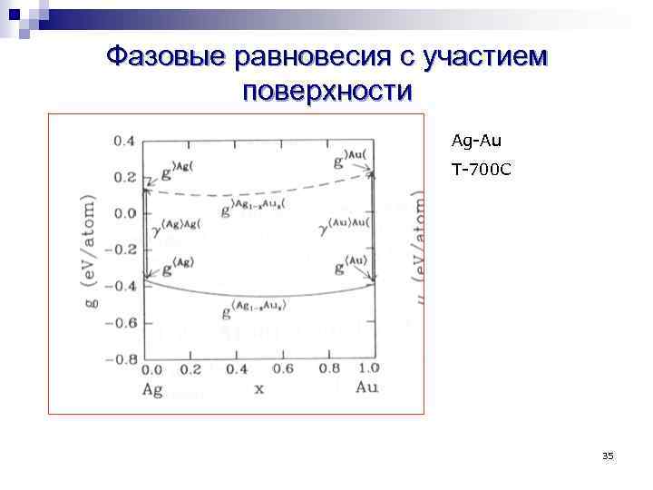 Фазовые равновесия с участием поверхности Ag-Au T-700 С 35 