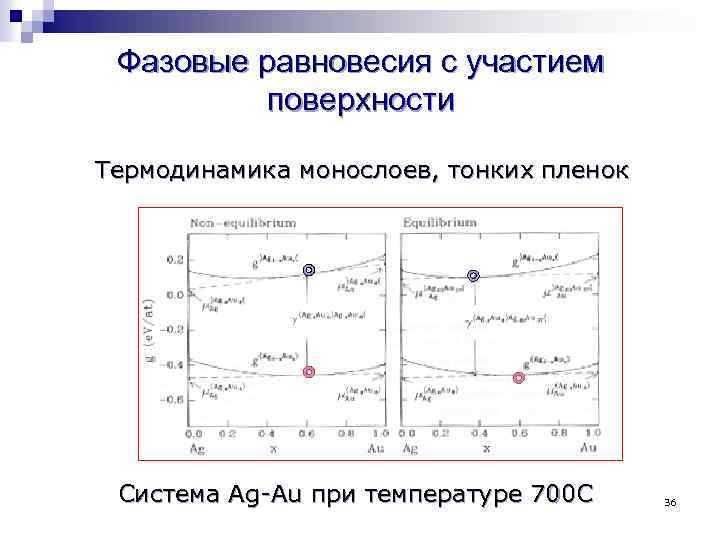 Фазовые равновесия с участием поверхности Термодинамика монослоев, тонких пленок Система Ag-Au при температуре 700