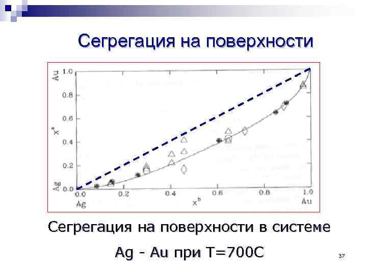 Сегрегация на поверхности в системе Ag - Au при T=700 C 37 