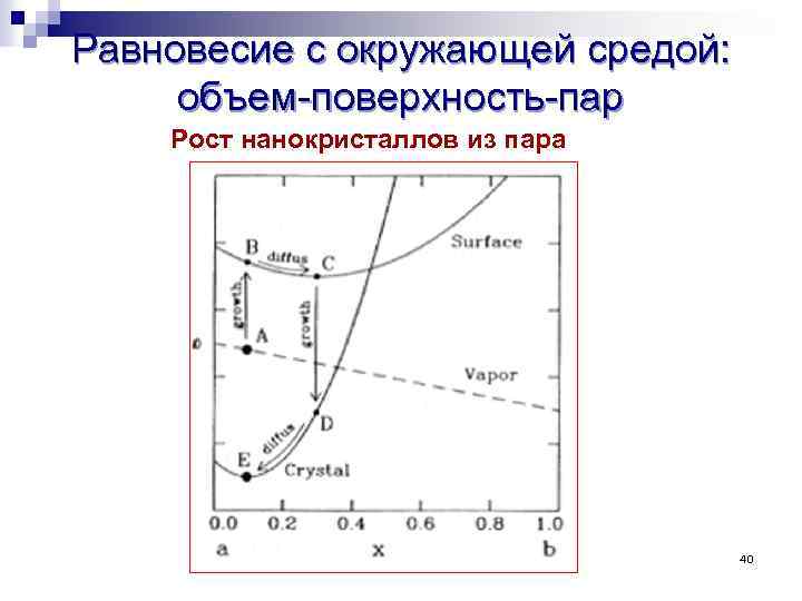 Равновесие с окружающей средой: объем-поверхность-пар Рост нанокристаллов из пара 40 