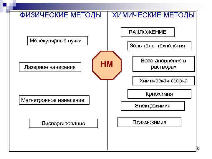 ФИЗИЧЕСКИЕ МЕТОДЫ ХИМИЧЕСКИЕ МЕТОДЫ РАЗЛОЖЕНИЕ Молекулярные пучки Лазерное нанесение Золь-гель технология НМ Восстановление в