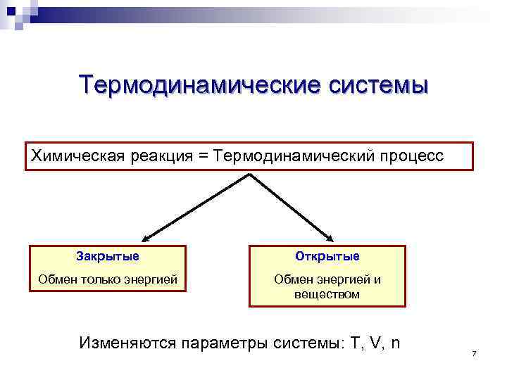 Термодинамические системы Химическая реакция = Термодинамический процесс Закрытые Открытые Обмен только энергией Обмен энергией