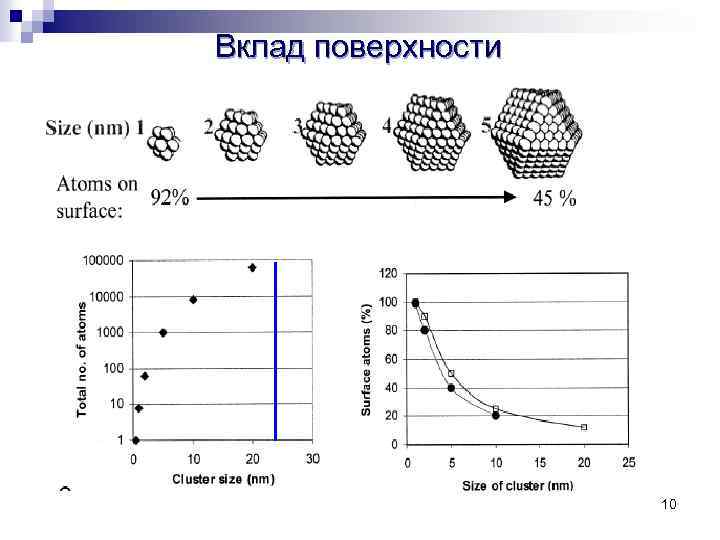 Вклад поверхности 10 