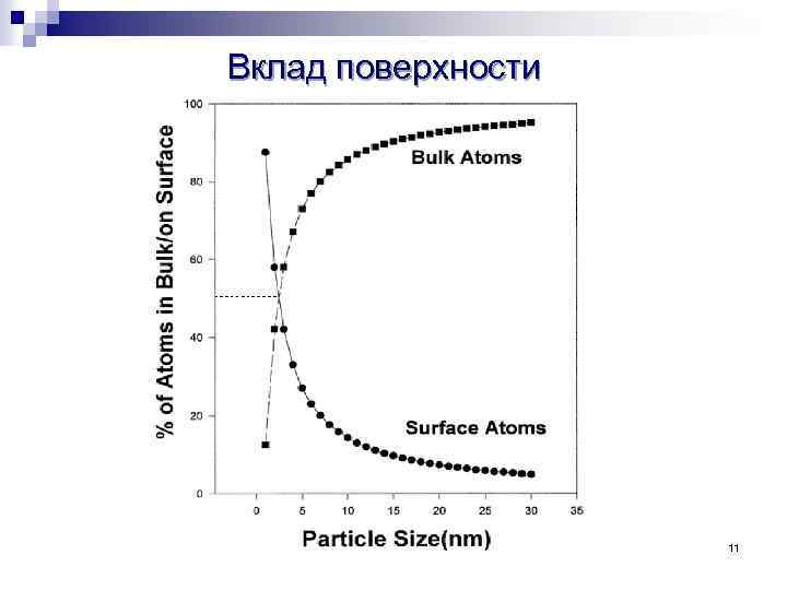 Вклад поверхности 11 