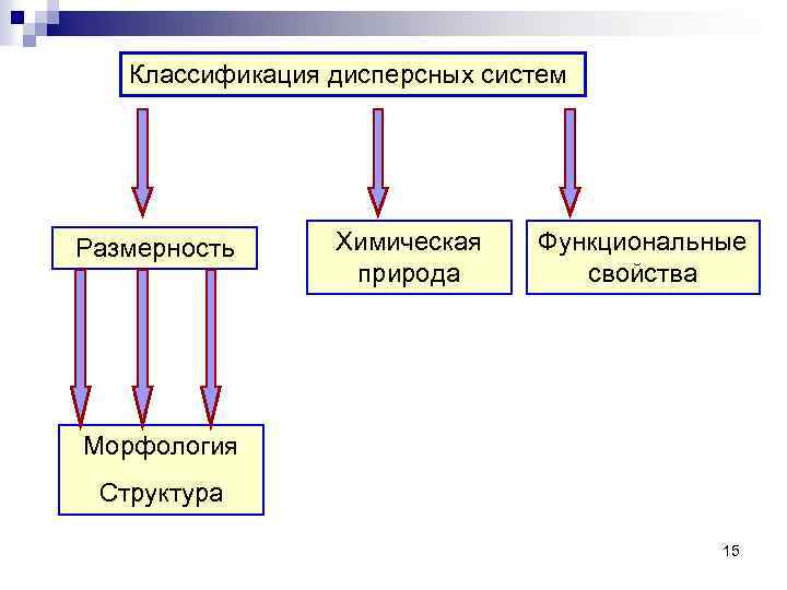 Классификация дисперсных систем Размерность Химическая природа Функциональные свойства Морфология Структура 15 