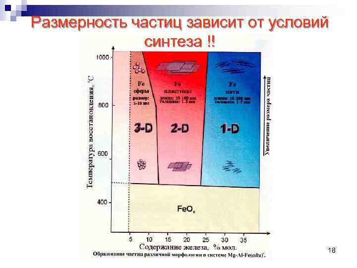 Размерность частиц зависит от условий синтеза !! 18 