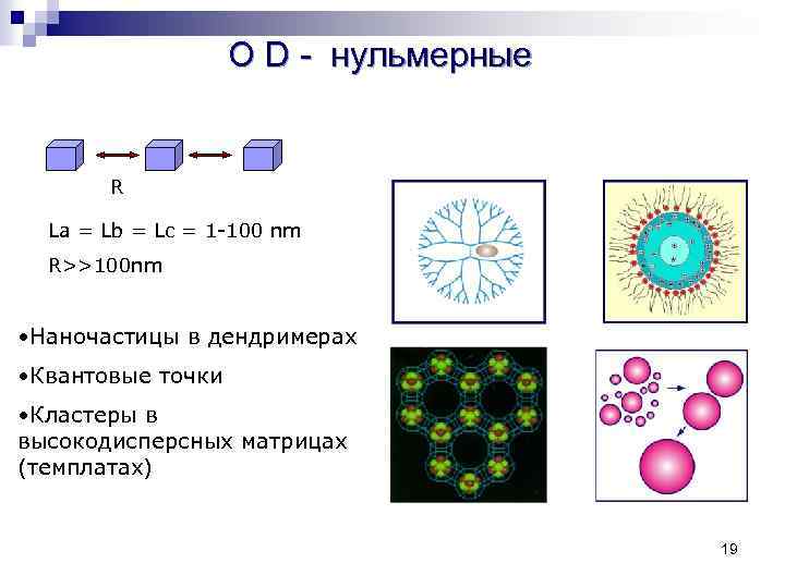 O D - нульмерные R La = Lb = Lc = 1 -100 nm
