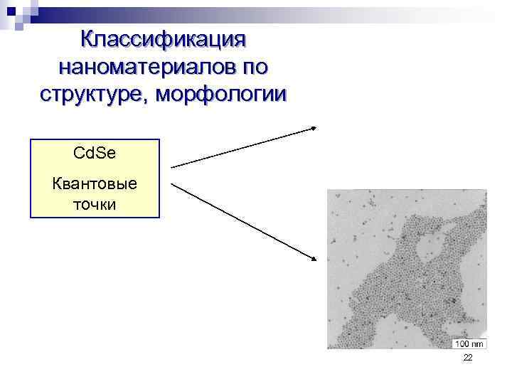 Классификация наноматериалов по структуре, морфологии Cd. Se Квантовые точки 22 