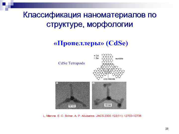 Классификация наноматериалов по структуре, морфологии 23 