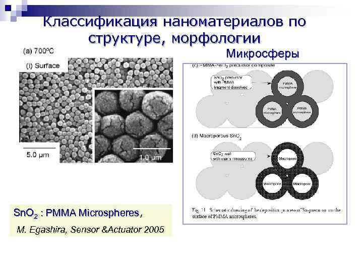 Классификация наноматериалов по структуре, морфологии Микросферы Sn. O 2 : PMMA Microspheres, M. Egashira,
