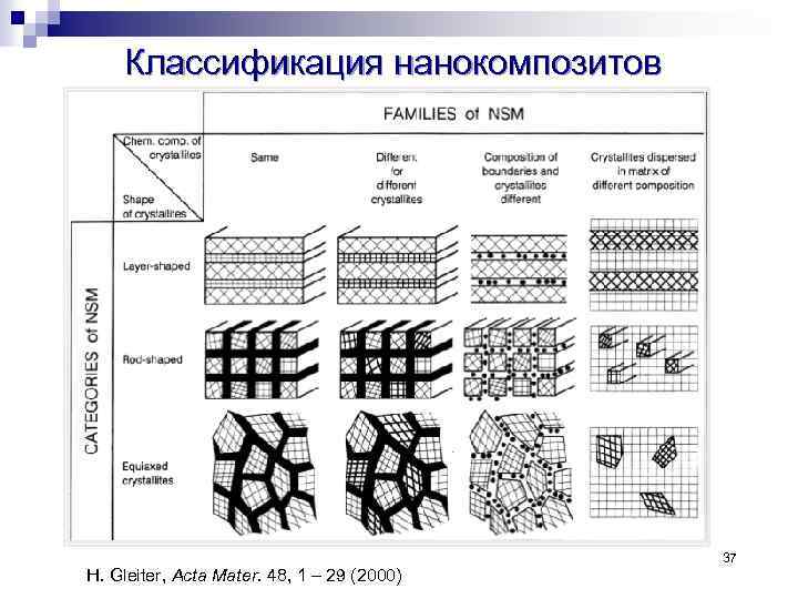 Классификация нанокомпозитов H. Gleiter, Acta Mater. 48, 1 – 29 (2000) 37 