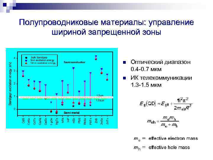 Полупроводниковые материалы: управление шириной запрещенной зоны n n Оптический диапазон 0. 4 -0. 7