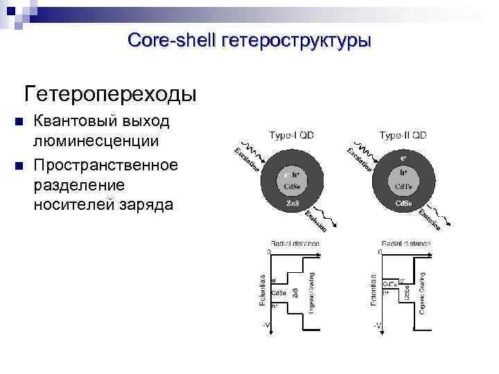 Core-shell гетероструктуры Гетеропереходы n n Квантовый выход люминесценции Пространственное разделение носителей заряда 