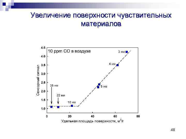 Увеличение поверхности чувствительных материалов 48 