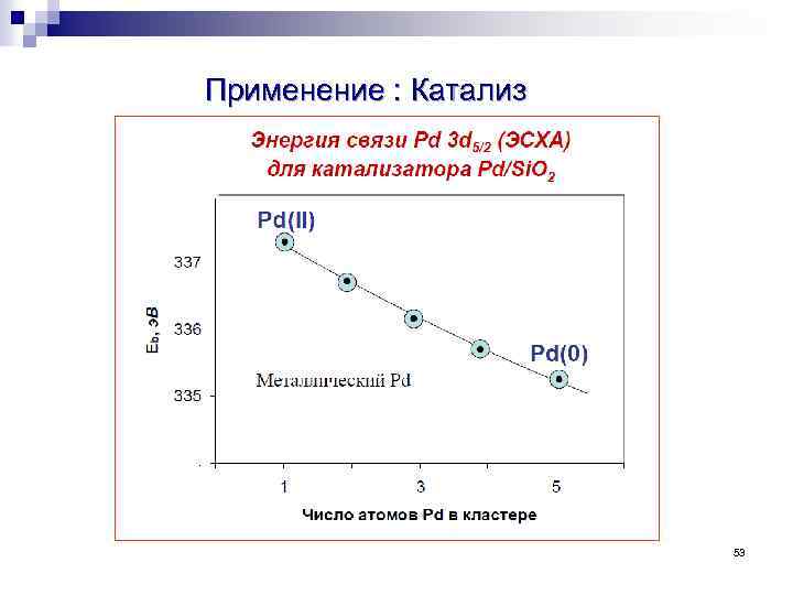 Применение : Катализ 53 