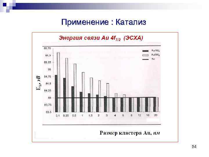 Применение : Катализ 54 