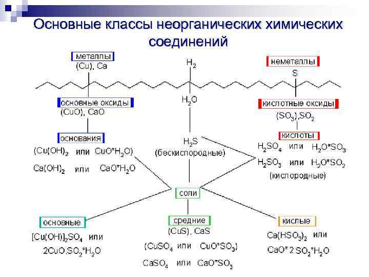 Схема важнейшие классы неорганических соединений. Классы неорганических веществ химия таблица. Определения классов неорганических соединений
