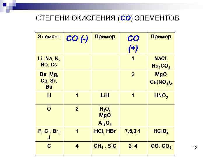 Барий окисление. Переменные степени окисления таблица. Возможные степени окисления элементов.