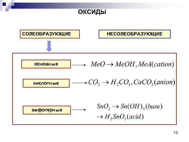Гидроксиды несолеобразующих оксидов. Кислотные основные и несолеобразующие оксиды. Оксиды кислотные основные Солеобразующие. Основные Солеобразующие оксиды примеры. Оксиды основные амфотерные и кислотные несолеобразующие.