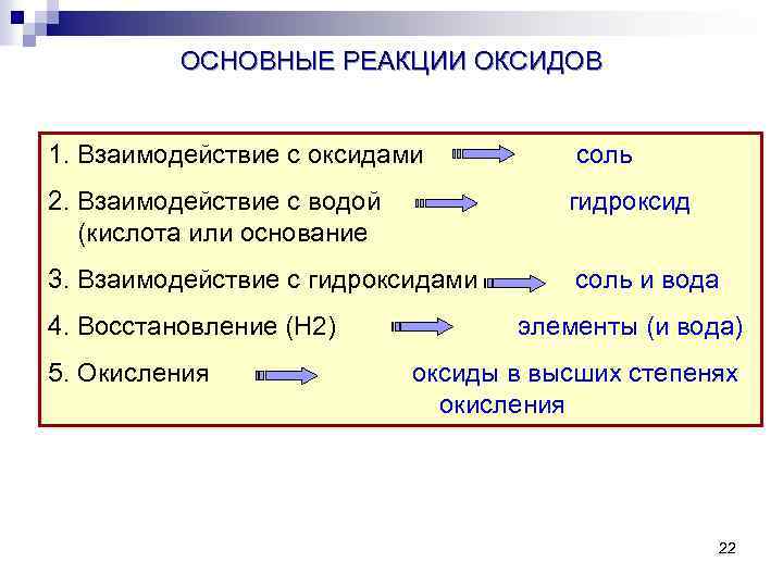 ОСНОВНЫЕ РЕАКЦИИ ОКСИДОВ 1. Взаимодействие с оксидами соль 2. Взаимодействие с водой (кислота или