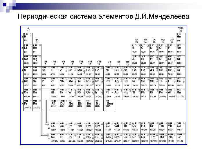 Периодическая система элементов Д. И. Менделеева 