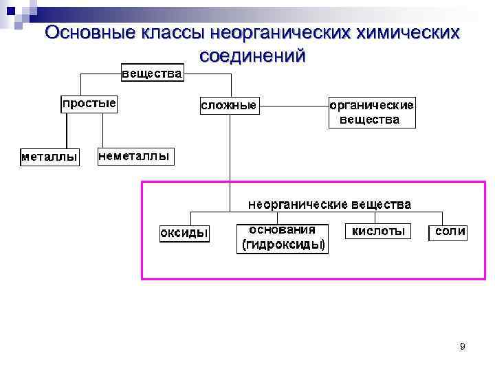 Установите соответствие класс неорганических соединений