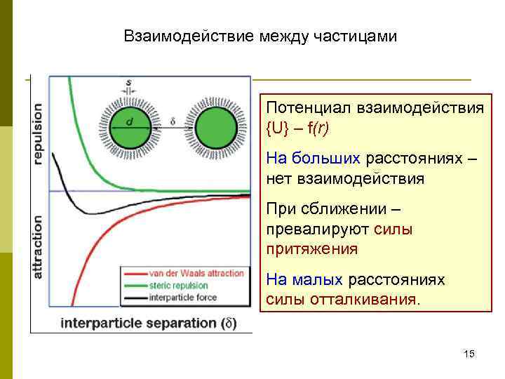  Взаимодействие между частицами Потенциал взаимодействия {U} – f(r) На больших расстояниях – нет