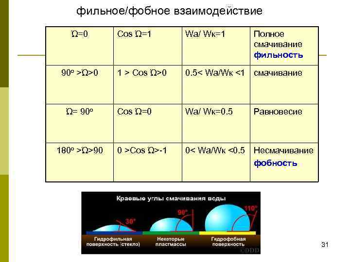  фильное/фобное взаимодействие Ώ=0 90 o >Ώ>0 Ώ= 90 o 180 o >Ώ>90 Cos