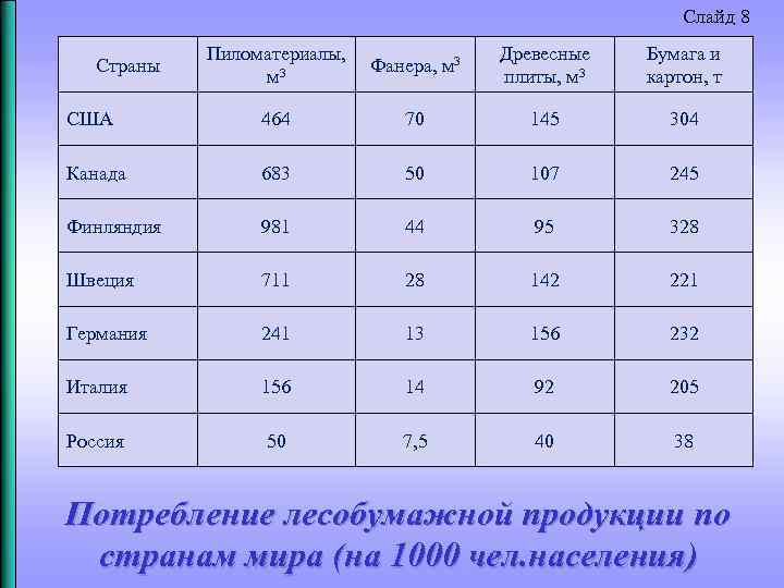 Слайд 8 Страны Пиломатериалы, Фанера, м 3 3 м Древесные плиты, м 3 Бумага