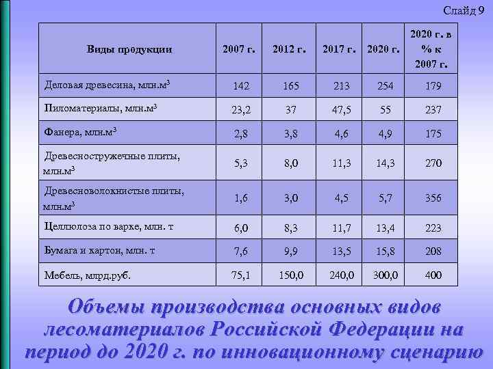 Слайд 9 2007 г. 2012 г. 2017 г. 2020 г. в %к 2007 г.