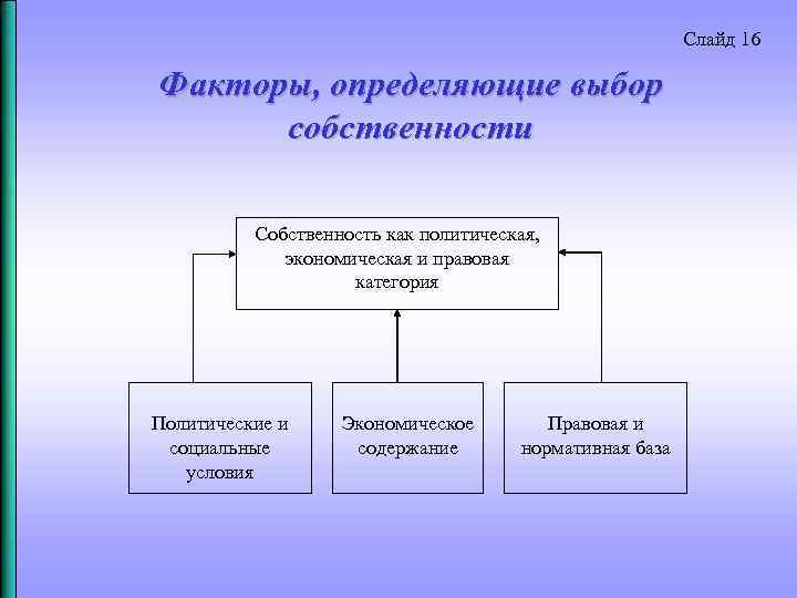 Слайд 16 Факторы, определяющие выбор собственности Собственность как политическая, экономическая и правовая категория Политические