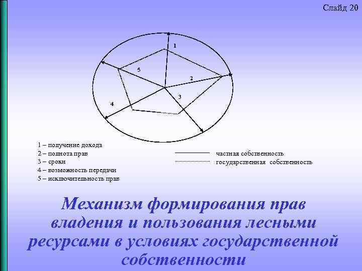 Слайд 20 1 5 2 3 4 1 – получение дохода 2 – полнота