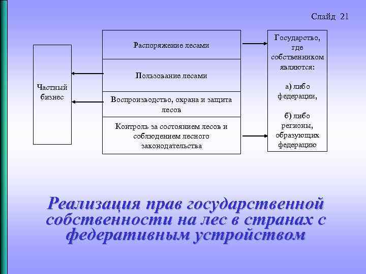 Слайд 21 Распоряжение лесами Государство, где собственником являются: Пользование лесами Частный бизнес Воспроизводство, охрана