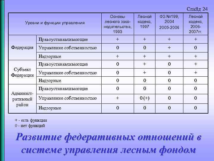 Слайд 24 Основы лесного законодательства, 1993 Лесной кодекс, 1997 ФЗ № 199, 2004 2005