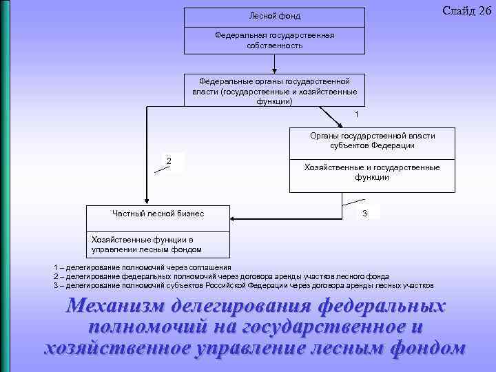 Слайд 26 Лесной фонд Федеральная государственная собственность Федеральные органы государственной власти (государственные и хозяйственные