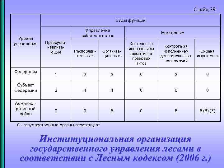 Слайд 39 Виды функций Уровни управления Федерация Субъект Федерации Административный район Управление собственностью Правоустанавливающие