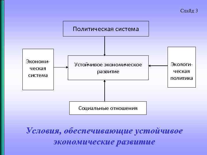 Слайд 3 Политическая система Экономическая система Устойчивое экономическое развитие Экологическая политика Социальные отношения Условия,