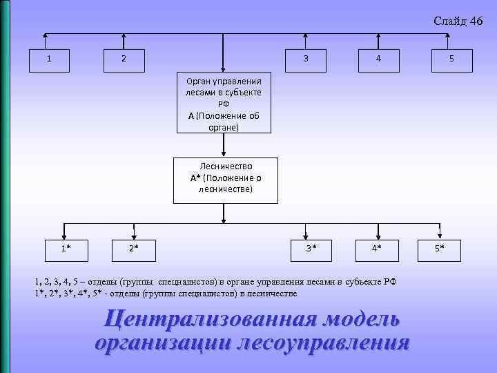 Слайд 46 1 2 3 4 5 Орган управления лесами в субъекте РФ А