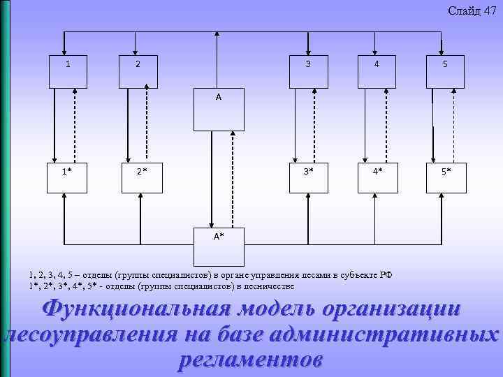 Слайд 47 1 2 3 4 5 3* 4* 5* А 1* 2* А*