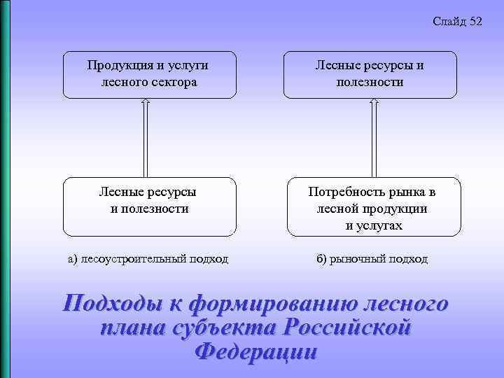 Слайд 52 Продукция и услуги лесного сектора Лесные ресурсы и полезности Потребность рынка в