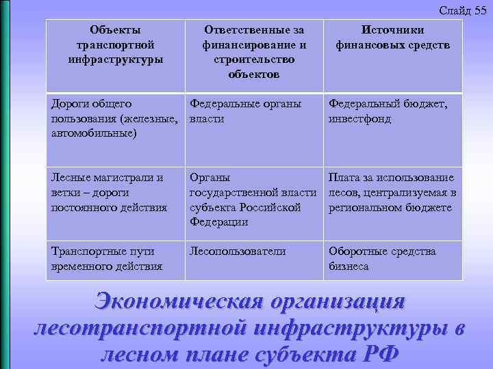 Слайд 55 Объекты транспортной инфраструктуры Ответственные за финансирование и строительство объектов Источники финансовых средств