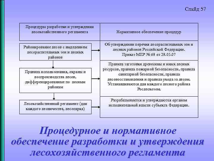 Слайд 57 Процедуры разработки и утверждения лесохозяйственного регламента Районирование лесов с выделением лесорастительных зон