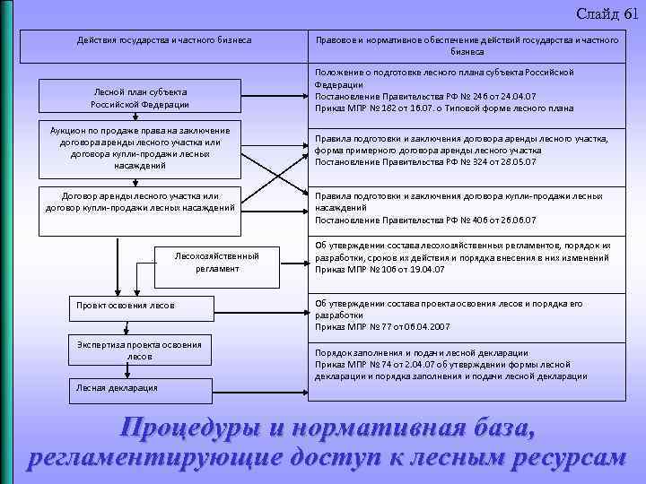 Слайд 61 Действия государства и частного бизнеса Лесной план субъекта Российской Федерации Аукцион по