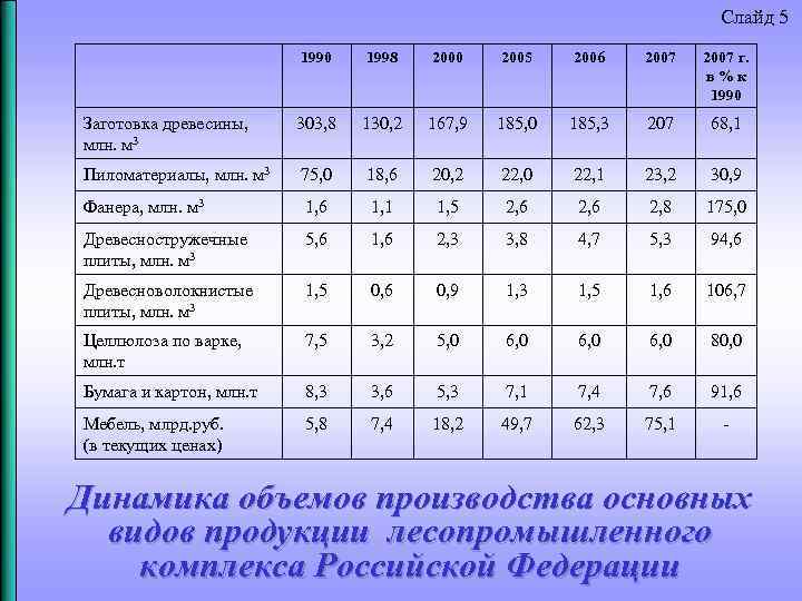 Слайд 5 1990 1998 2000 2005 2006 2007 г. в%к 1990 Заготовка древесины, млн.